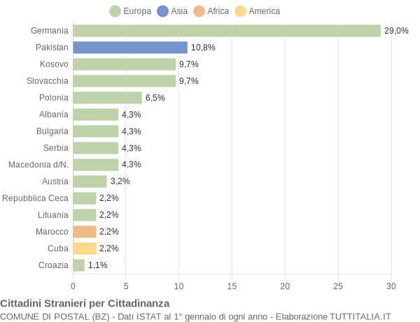 Grafico cittadinanza stranieri - Postal 2009
