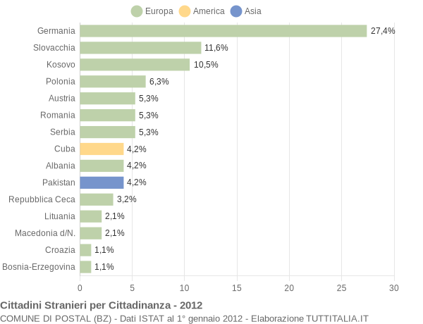 Grafico cittadinanza stranieri - Postal 2012