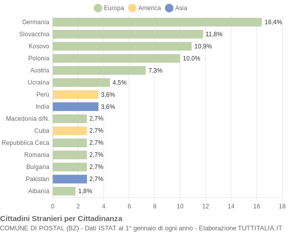 Grafico cittadinanza stranieri - Postal 2020