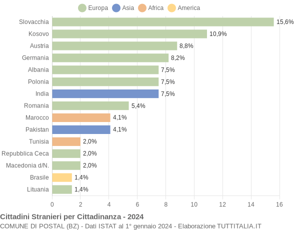 Grafico cittadinanza stranieri - Postal 2024