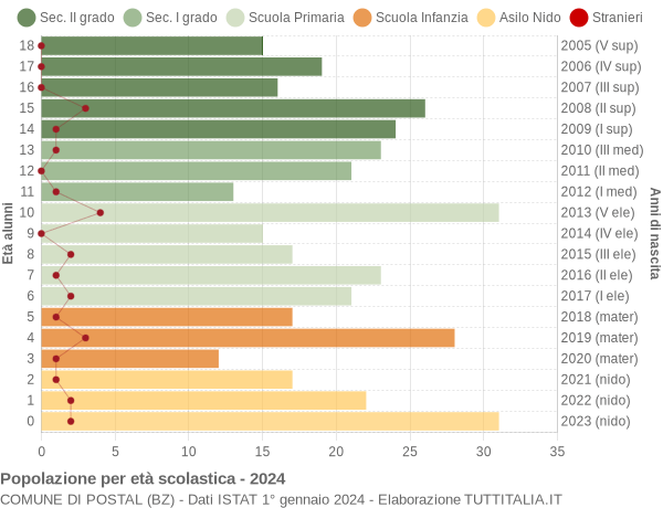 Grafico Popolazione in età scolastica - Postal 2024