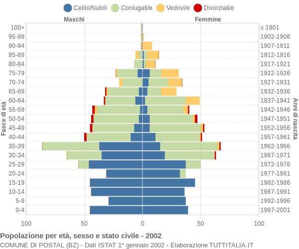 Grafico Popolazione per età, sesso e stato civile Comune di Postal (BZ)