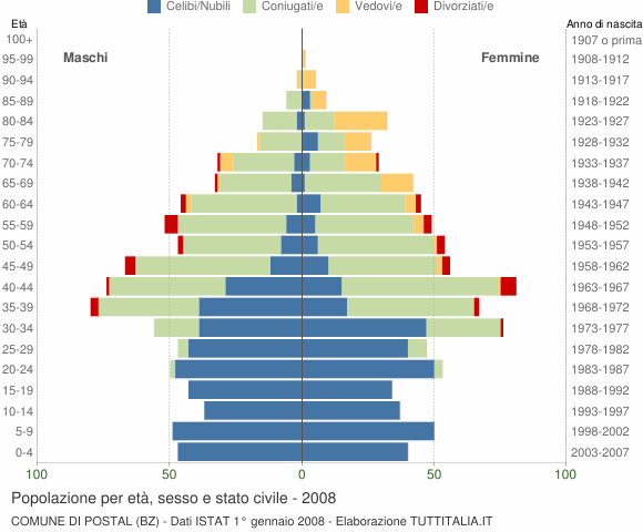 Grafico Popolazione per età, sesso e stato civile Comune di Postal (BZ)
