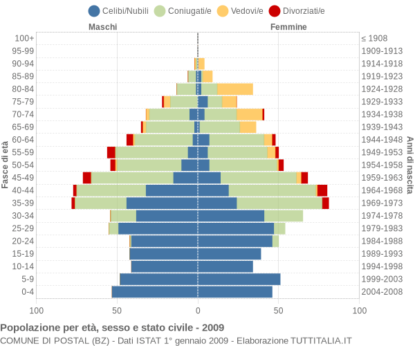 Grafico Popolazione per età, sesso e stato civile Comune di Postal (BZ)