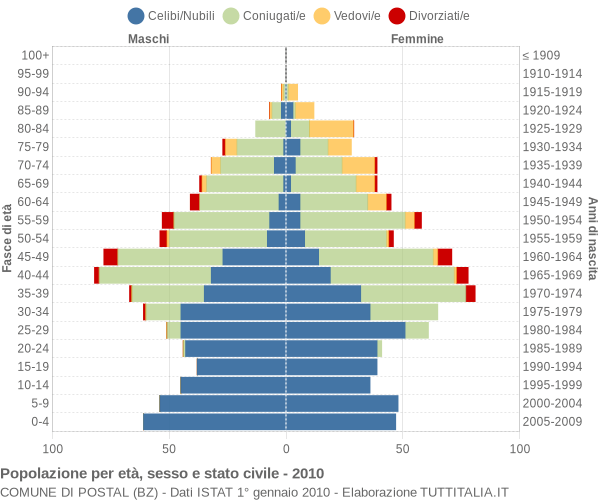 Grafico Popolazione per età, sesso e stato civile Comune di Postal (BZ)