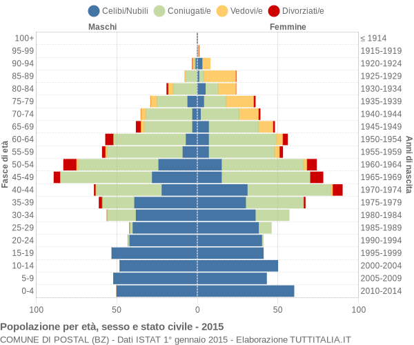 Grafico Popolazione per età, sesso e stato civile Comune di Postal (BZ)