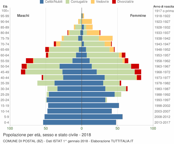 Grafico Popolazione per età, sesso e stato civile Comune di Postal (BZ)