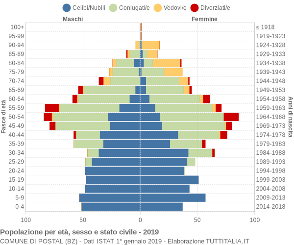 Grafico Popolazione per età, sesso e stato civile Comune di Postal (BZ)