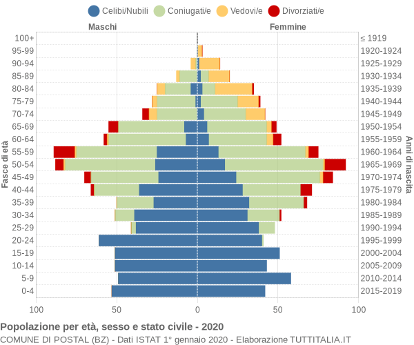 Grafico Popolazione per età, sesso e stato civile Comune di Postal (BZ)