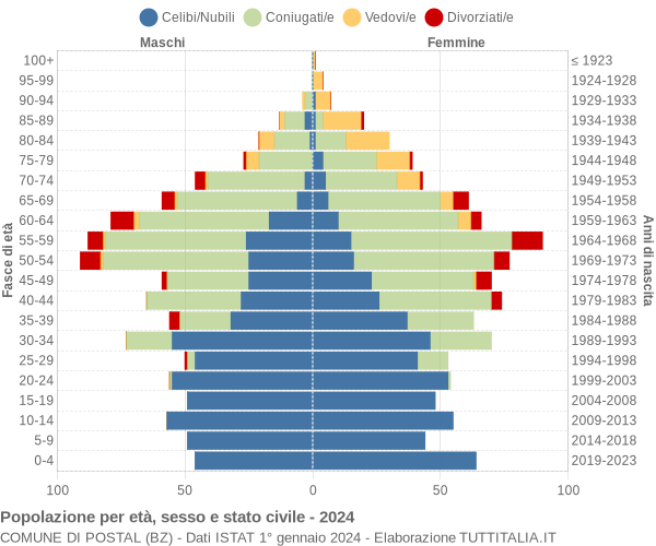 Grafico Popolazione per età, sesso e stato civile Comune di Postal (BZ)