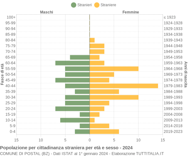 Grafico cittadini stranieri - Postal 2024