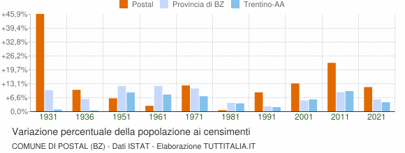 Grafico variazione percentuale della popolazione Comune di Postal (BZ)