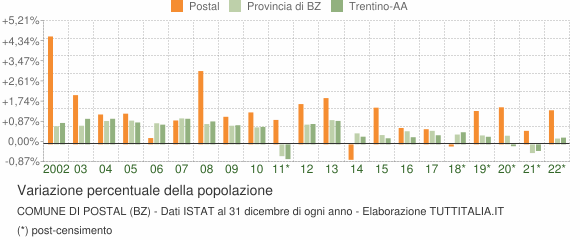 Variazione percentuale della popolazione Comune di Postal (BZ)