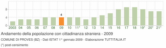 Grafico andamento popolazione stranieri Comune di Proves (BZ)