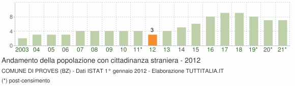Grafico andamento popolazione stranieri Comune di Proves (BZ)
