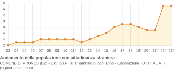 Andamento popolazione stranieri Comune di Proves (BZ)