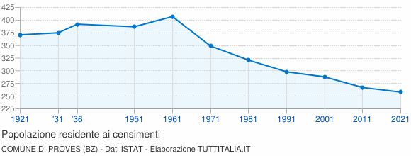 Grafico andamento storico popolazione Comune di Proves (BZ)
