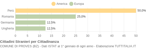 Grafico cittadinanza stranieri - Proves 2016