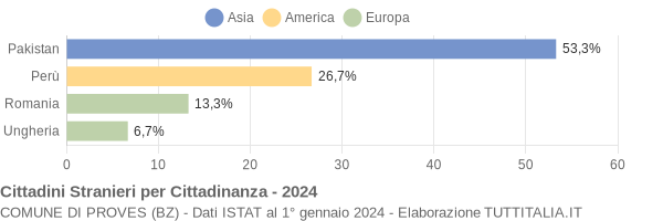 Grafico cittadinanza stranieri - Proves 2024