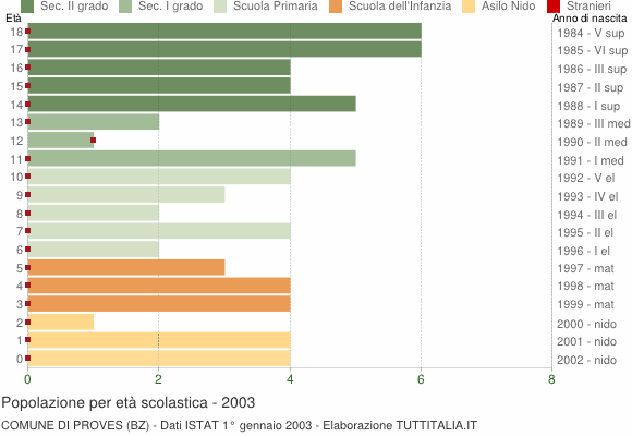 Grafico Popolazione in età scolastica - Proves 2003