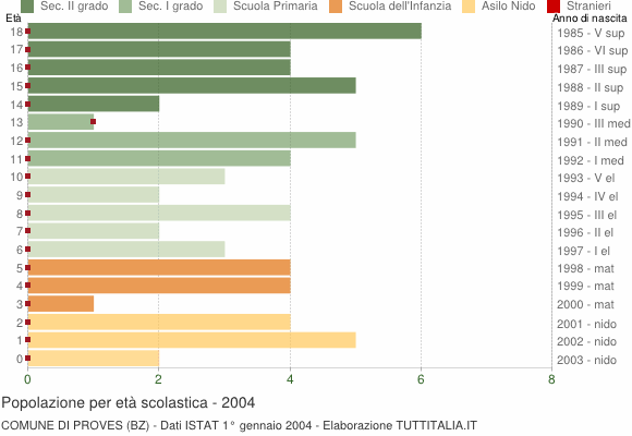 Grafico Popolazione in età scolastica - Proves 2004