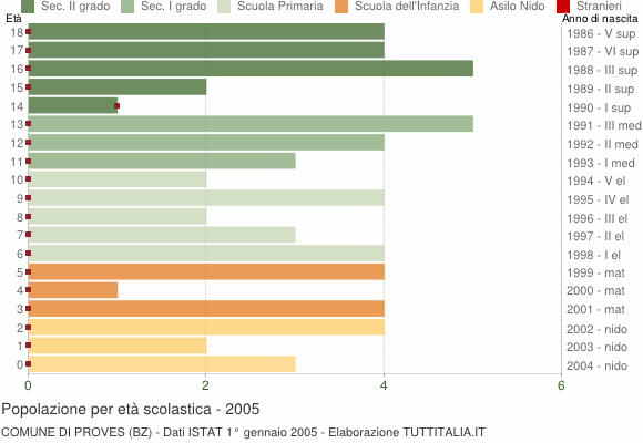 Grafico Popolazione in età scolastica - Proves 2005