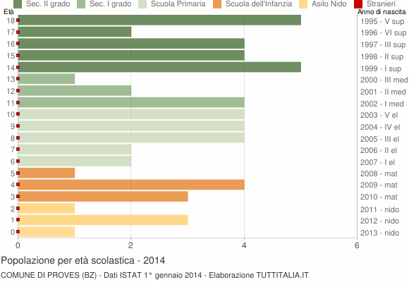 Grafico Popolazione in età scolastica - Proves 2014