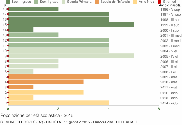 Grafico Popolazione in età scolastica - Proves 2015
