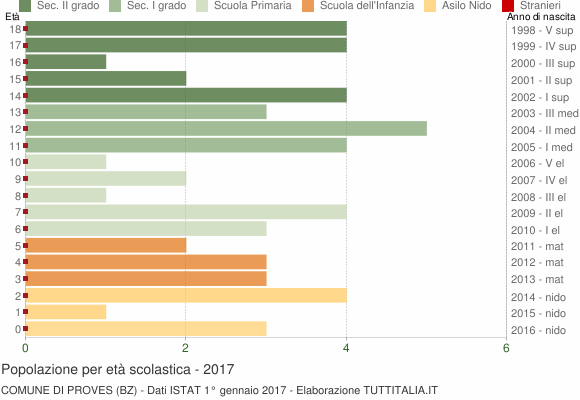 Grafico Popolazione in età scolastica - Proves 2017