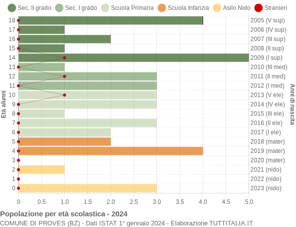 Grafico Popolazione in età scolastica - Proves 2024