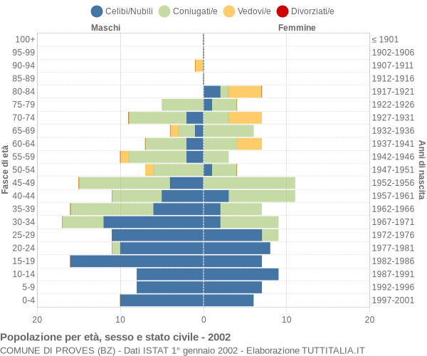 Grafico Popolazione per età, sesso e stato civile Comune di Proves (BZ)