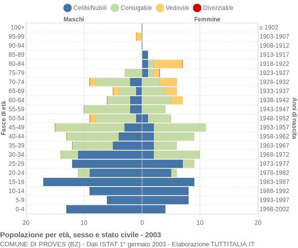 Grafico Popolazione per età, sesso e stato civile Comune di Proves (BZ)