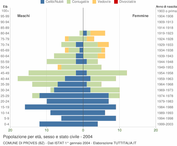 Grafico Popolazione per età, sesso e stato civile Comune di Proves (BZ)