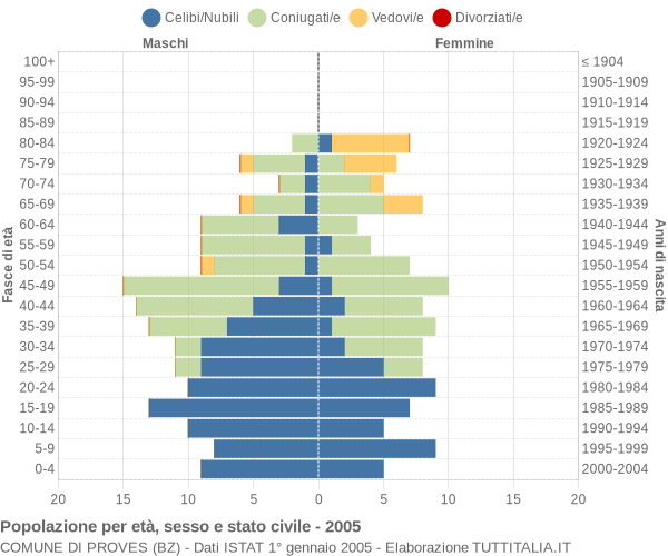 Grafico Popolazione per età, sesso e stato civile Comune di Proves (BZ)