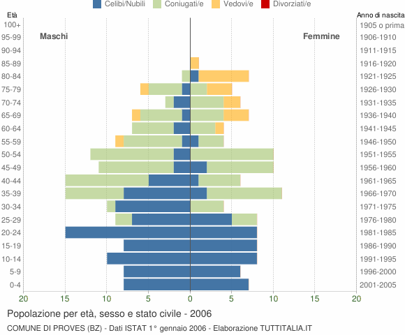 Grafico Popolazione per età, sesso e stato civile Comune di Proves (BZ)