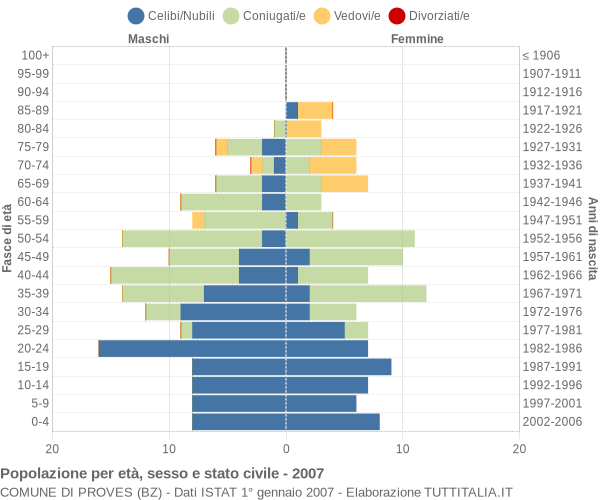 Grafico Popolazione per età, sesso e stato civile Comune di Proves (BZ)