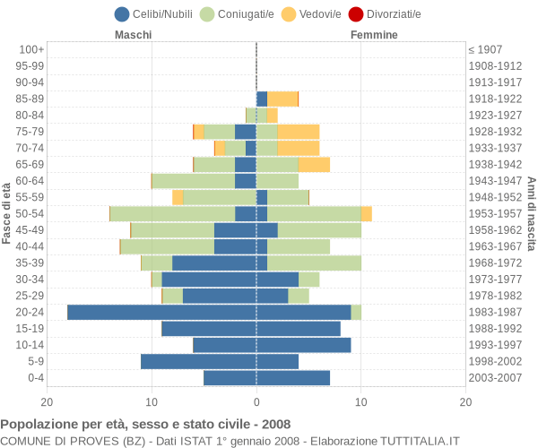 Grafico Popolazione per età, sesso e stato civile Comune di Proves (BZ)