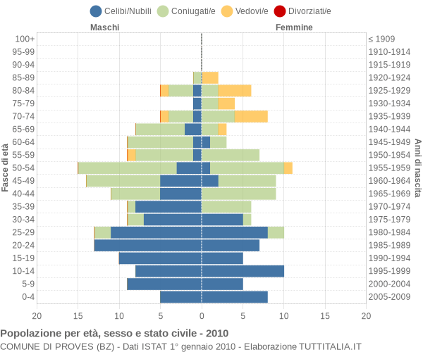 Grafico Popolazione per età, sesso e stato civile Comune di Proves (BZ)