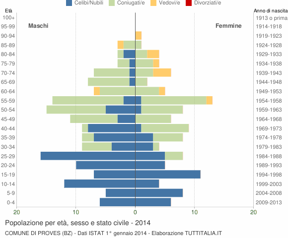 Grafico Popolazione per età, sesso e stato civile Comune di Proves (BZ)
