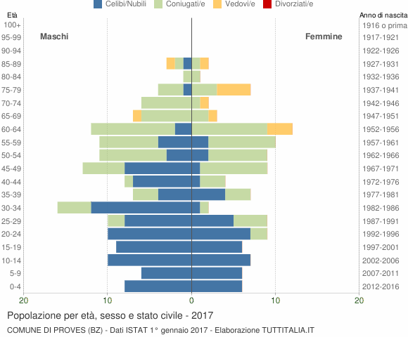 Grafico Popolazione per età, sesso e stato civile Comune di Proves (BZ)