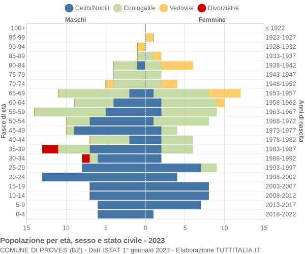 Grafico Popolazione per età, sesso e stato civile Comune di Proves (BZ)