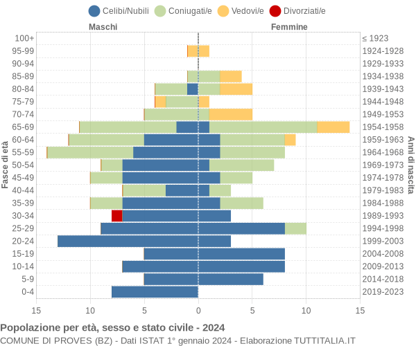 Grafico Popolazione per età, sesso e stato civile Comune di Proves (BZ)