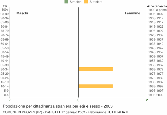 Grafico cittadini stranieri - Proves 2003