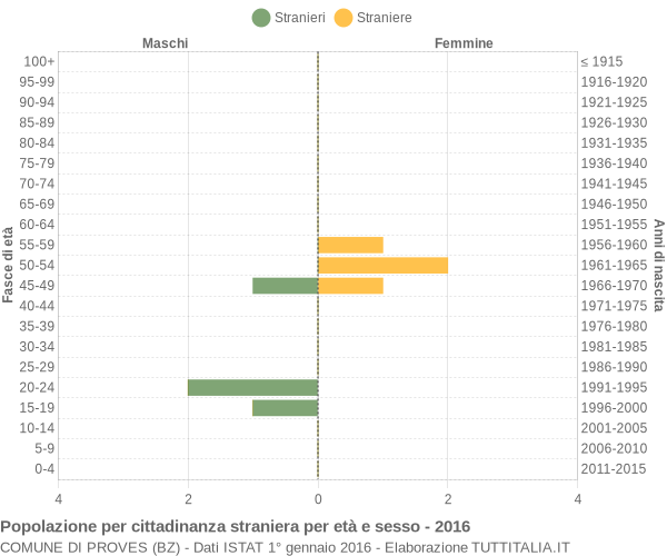 Grafico cittadini stranieri - Proves 2016