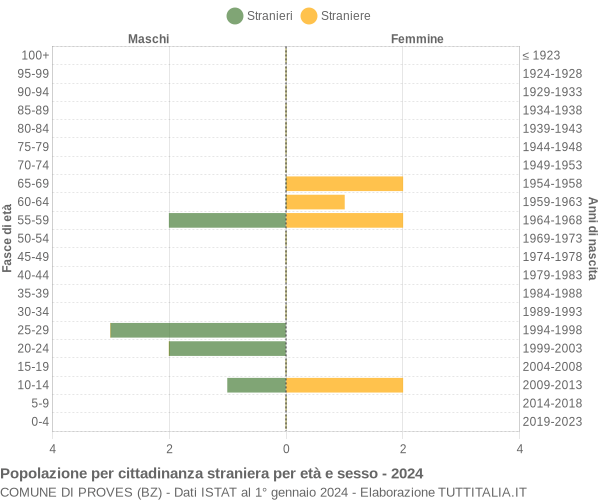 Grafico cittadini stranieri - Proves 2024