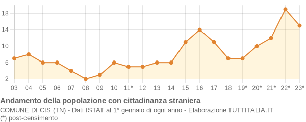 Andamento popolazione stranieri Comune di Cis (TN)