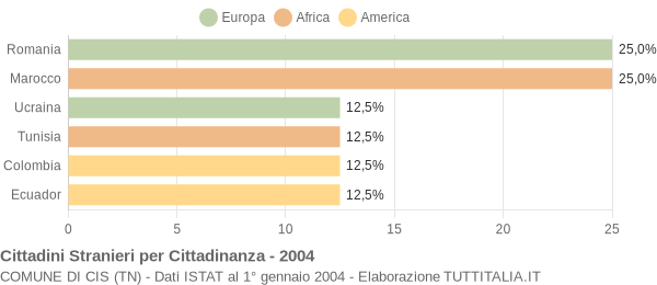 Grafico cittadinanza stranieri - Cis 2004