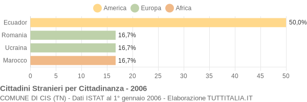 Grafico cittadinanza stranieri - Cis 2006