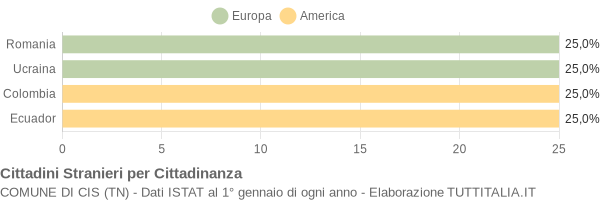 Grafico cittadinanza stranieri - Cis 2007