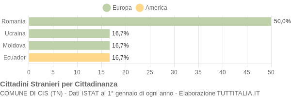 Grafico cittadinanza stranieri - Cis 2010